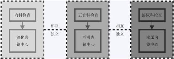 內(nèi)鏡中心裝修公司分享內(nèi)鏡中心裝修的布局與位置選擇